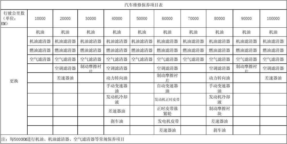 車輛維修保養(yǎng)項(xiàng)目
